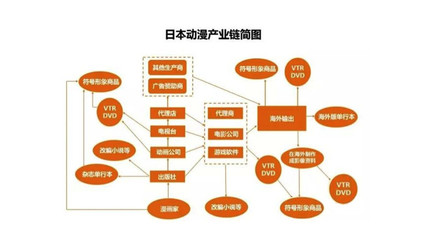 漫畫產業的商業模式探索與動漫開發投資前瞻