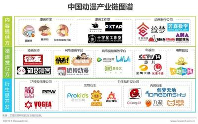 2018年中國動漫行業 總產值突破1500億元，動漫開發迎來黃金時代